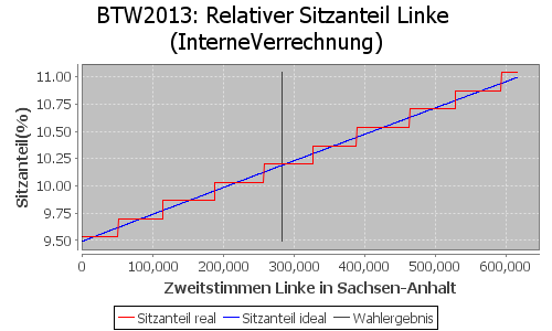 Simulierte Sitzverteilung - Wahl: BTW2013 Verfahren: InterneVerrechnung