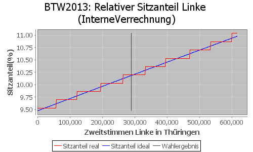 Simulierte Sitzverteilung - Wahl: BTW2013 Verfahren: InterneVerrechnung