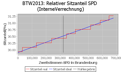 Simulierte Sitzverteilung - Wahl: BTW2013 Verfahren: InterneVerrechnung