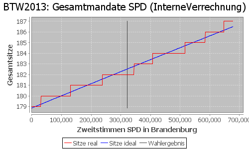 Simulierte Sitzverteilung - Wahl: BTW2013 Verfahren: InterneVerrechnung