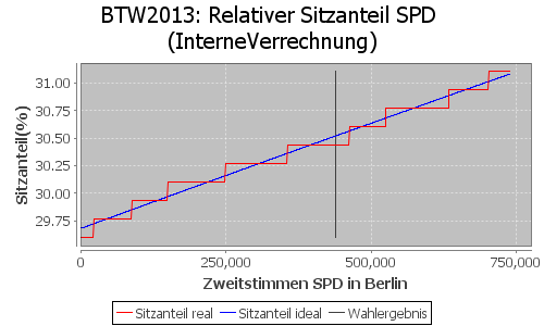 Simulierte Sitzverteilung - Wahl: BTW2013 Verfahren: InterneVerrechnung