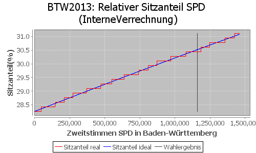 Simulierte Sitzverteilung - Wahl: BTW2013 Verfahren: InterneVerrechnung