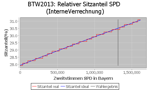 Simulierte Sitzverteilung - Wahl: BTW2013 Verfahren: InterneVerrechnung
