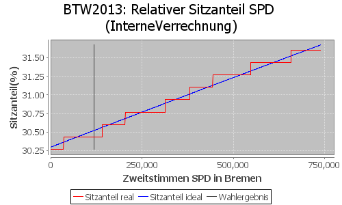 Simulierte Sitzverteilung - Wahl: BTW2013 Verfahren: InterneVerrechnung