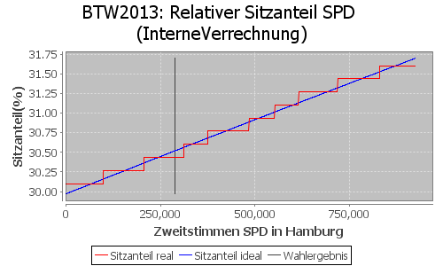 Simulierte Sitzverteilung - Wahl: BTW2013 Verfahren: InterneVerrechnung