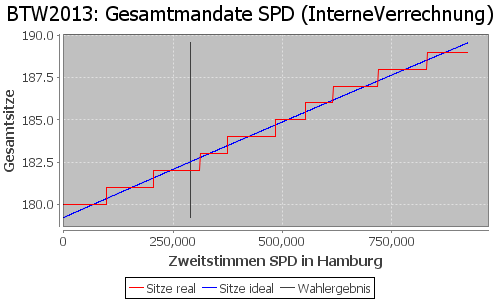 Simulierte Sitzverteilung - Wahl: BTW2013 Verfahren: InterneVerrechnung