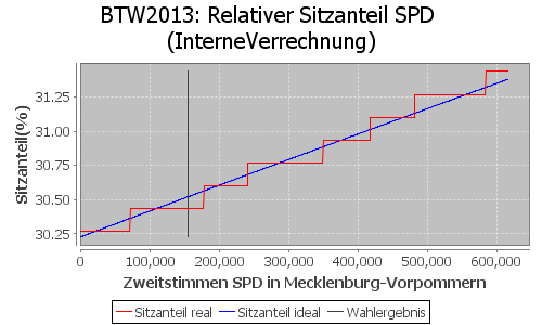 Simulierte Sitzverteilung - Wahl: BTW2013 Verfahren: InterneVerrechnung