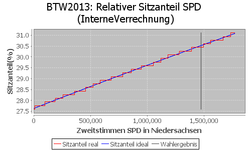 Simulierte Sitzverteilung - Wahl: BTW2013 Verfahren: InterneVerrechnung