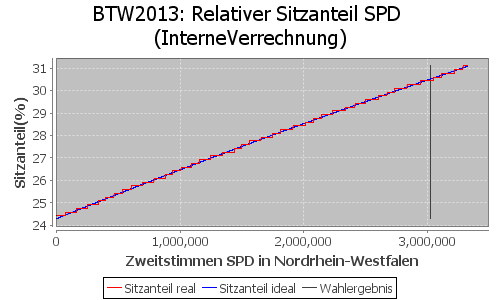 Simulierte Sitzverteilung - Wahl: BTW2013 Verfahren: InterneVerrechnung