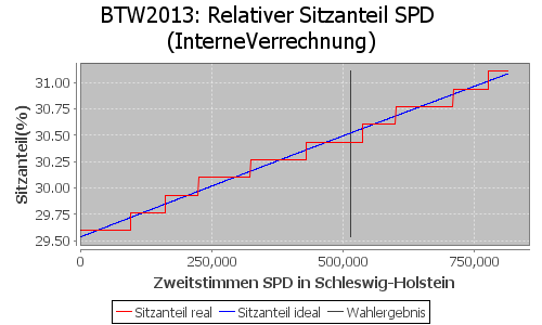 Simulierte Sitzverteilung - Wahl: BTW2013 Verfahren: InterneVerrechnung