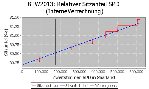 Simulierte Sitzverteilung - Wahl: BTW2013 Verfahren: InterneVerrechnung