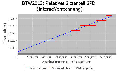 Simulierte Sitzverteilung - Wahl: BTW2013 Verfahren: InterneVerrechnung