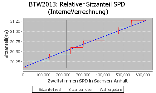 Simulierte Sitzverteilung - Wahl: BTW2013 Verfahren: InterneVerrechnung
