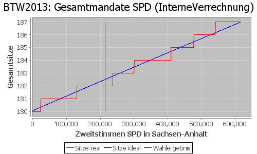 Simulierte Sitzverteilung - Wahl: BTW2013 Verfahren: InterneVerrechnung