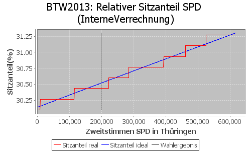Simulierte Sitzverteilung - Wahl: BTW2013 Verfahren: InterneVerrechnung