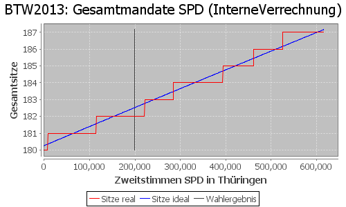 Simulierte Sitzverteilung - Wahl: BTW2013 Verfahren: InterneVerrechnung