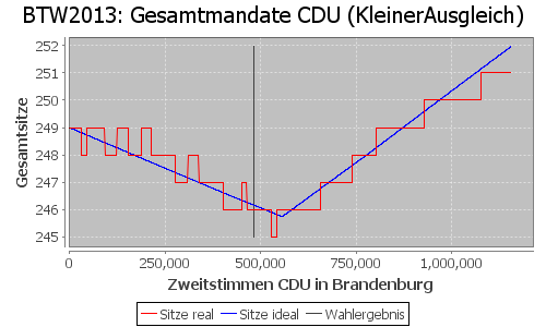 Simulierte Sitzverteilung - Wahl: BTW2013 Verfahren: KleinerAusgleich