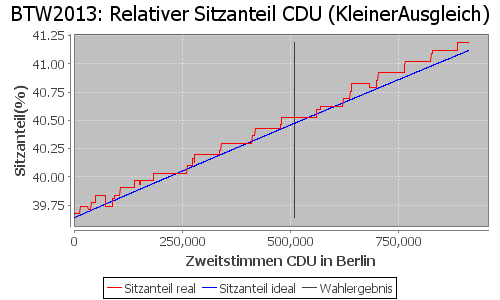 Simulierte Sitzverteilung - Wahl: BTW2013 Verfahren: KleinerAusgleich