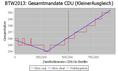 Simulierte Sitzverteilung - Wahl: BTW2013 Verfahren: KleinerAusgleich