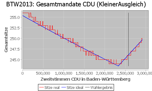 Simulierte Sitzverteilung - Wahl: BTW2013 Verfahren: KleinerAusgleich