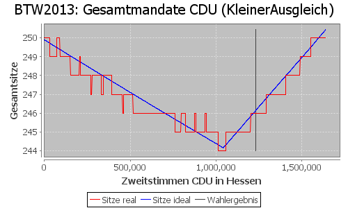 Simulierte Sitzverteilung - Wahl: BTW2013 Verfahren: KleinerAusgleich