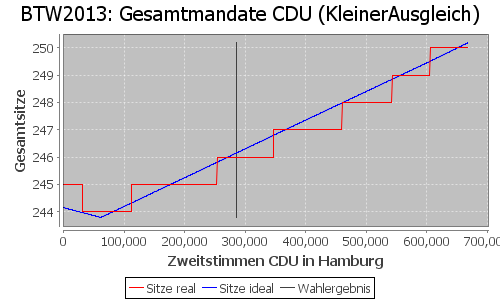 Simulierte Sitzverteilung - Wahl: BTW2013 Verfahren: KleinerAusgleich