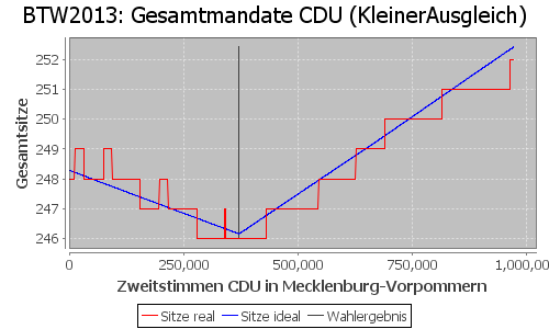 Simulierte Sitzverteilung - Wahl: BTW2013 Verfahren: KleinerAusgleich