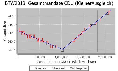 Simulierte Sitzverteilung - Wahl: BTW2013 Verfahren: KleinerAusgleich