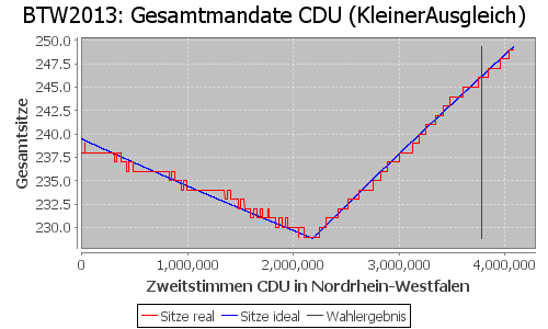 Simulierte Sitzverteilung - Wahl: BTW2013 Verfahren: KleinerAusgleich