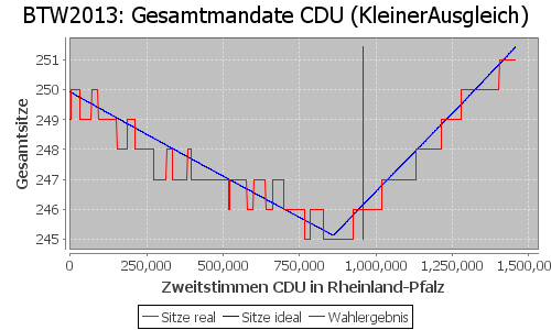 Simulierte Sitzverteilung - Wahl: BTW2013 Verfahren: KleinerAusgleich