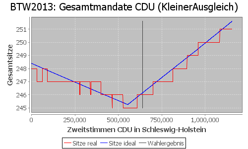 Simulierte Sitzverteilung - Wahl: BTW2013 Verfahren: KleinerAusgleich