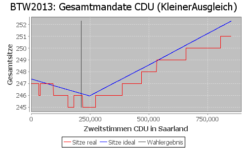 Simulierte Sitzverteilung - Wahl: BTW2013 Verfahren: KleinerAusgleich