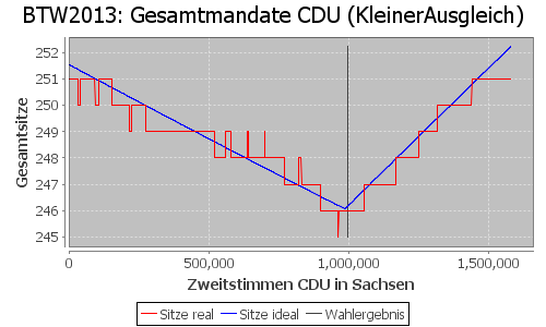 Simulierte Sitzverteilung - Wahl: BTW2013 Verfahren: KleinerAusgleich