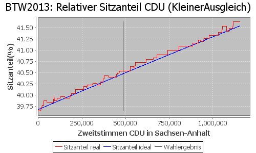 Simulierte Sitzverteilung - Wahl: BTW2013 Verfahren: KleinerAusgleich