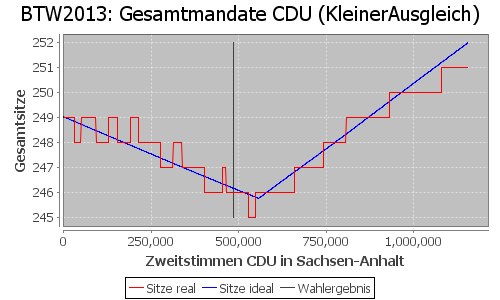 Simulierte Sitzverteilung - Wahl: BTW2013 Verfahren: KleinerAusgleich