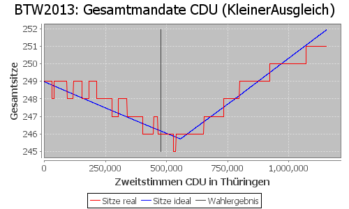 Simulierte Sitzverteilung - Wahl: BTW2013 Verfahren: KleinerAusgleich