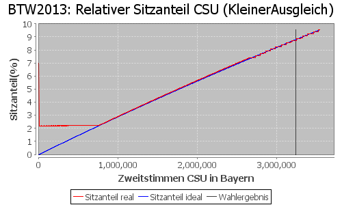 Simulierte Sitzverteilung - Wahl: BTW2013 Verfahren: KleinerAusgleich