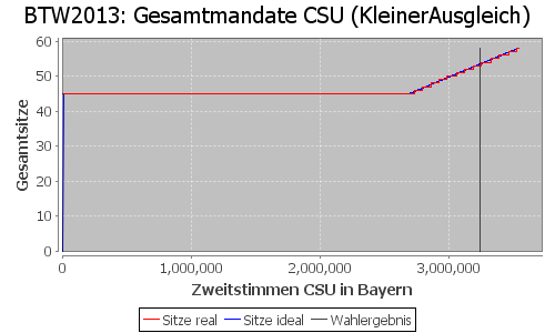 Simulierte Sitzverteilung - Wahl: BTW2013 Verfahren: KleinerAusgleich