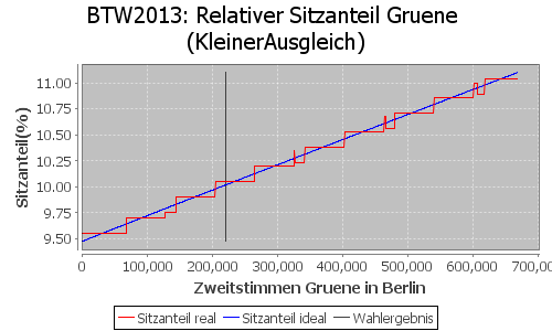 Simulierte Sitzverteilung - Wahl: BTW2013 Verfahren: KleinerAusgleich