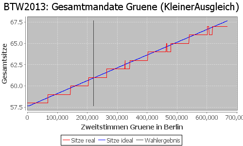 Simulierte Sitzverteilung - Wahl: BTW2013 Verfahren: KleinerAusgleich