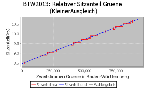 Simulierte Sitzverteilung - Wahl: BTW2013 Verfahren: KleinerAusgleich