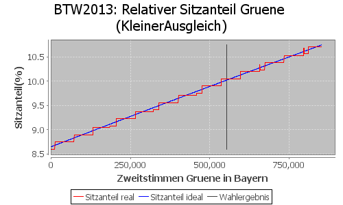 Simulierte Sitzverteilung - Wahl: BTW2013 Verfahren: KleinerAusgleich