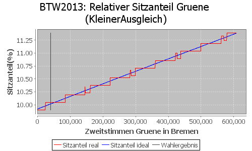 Simulierte Sitzverteilung - Wahl: BTW2013 Verfahren: KleinerAusgleich