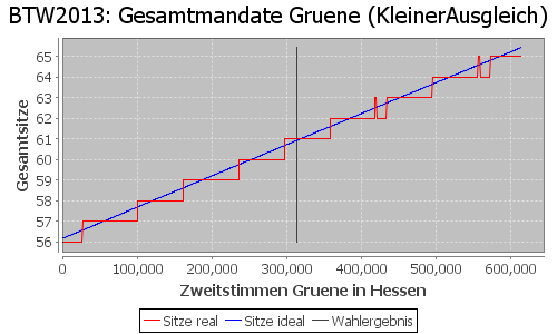 Simulierte Sitzverteilung - Wahl: BTW2013 Verfahren: KleinerAusgleich