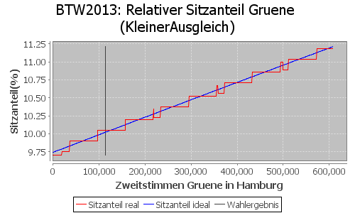 Simulierte Sitzverteilung - Wahl: BTW2013 Verfahren: KleinerAusgleich