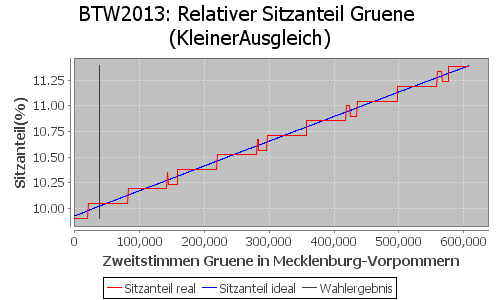 Simulierte Sitzverteilung - Wahl: BTW2013 Verfahren: KleinerAusgleich