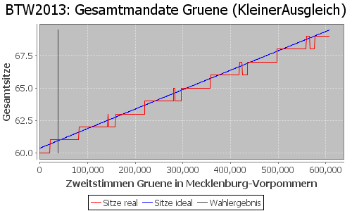 Simulierte Sitzverteilung - Wahl: BTW2013 Verfahren: KleinerAusgleich