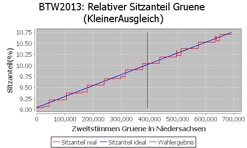 Simulierte Sitzverteilung - Wahl: BTW2013 Verfahren: KleinerAusgleich