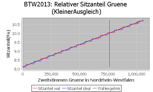 Simulierte Sitzverteilung - Wahl: BTW2013 Verfahren: KleinerAusgleich