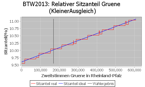 Simulierte Sitzverteilung - Wahl: BTW2013 Verfahren: KleinerAusgleich